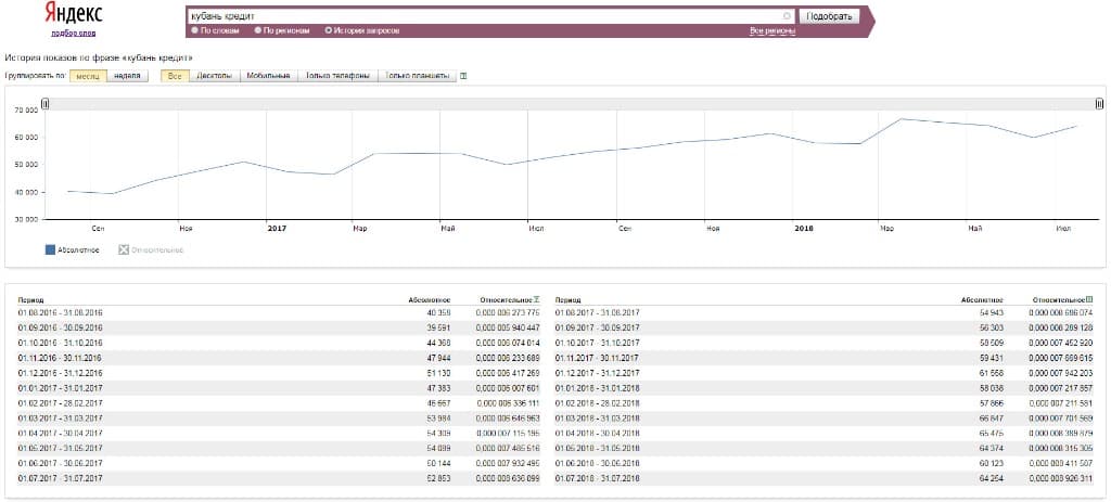 Search queries statistics for the Kuban Credit brand in Yandex.Wordstat
